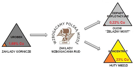 Rys. 1. Umiejscowienie O/ZWR w ciągu technologicznym KGHM Polska Miedź S.A.