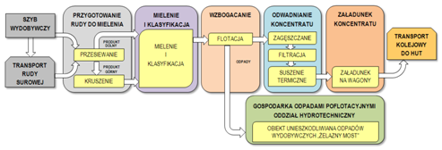 Rys. 2. Schemat blokowy ciągu technologicznego w O/ZWR