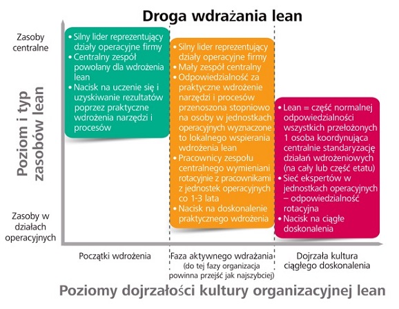 poziomy_dojrzalosci_kultury_organizacyjnej_lean