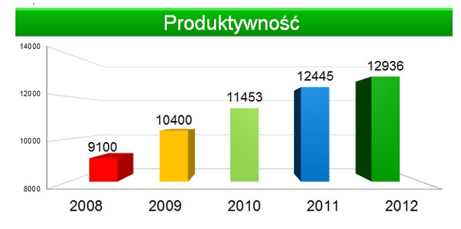 Przykład poprawy produktywności: średnia produkcja sztuk na linię na dzień