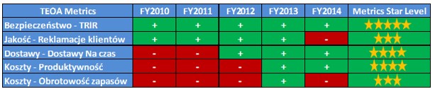 Tab. 1 Uzyskiwane w kolejnych latach wyniki przez Zakład TE Connectivity w Bydgoszczy w rankingu TE Operating Advantage (TEOA)