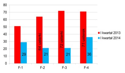 Rys. 15 Awaryjność 4 pras filtracyjnych w I kwartale 2013 i I kwartale 2014 w oddziale suszarni w ZWR Polkowice