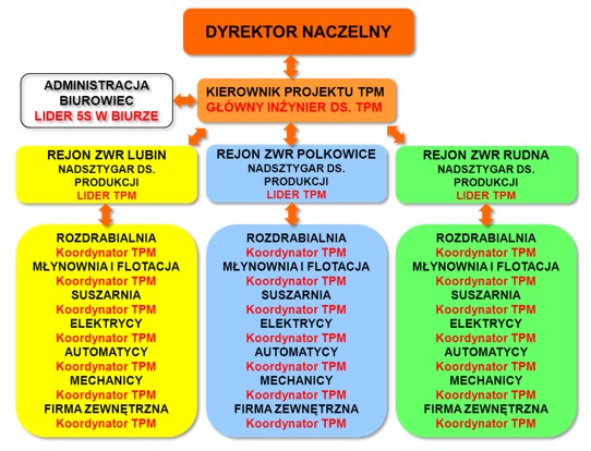  Rys. 4. Schemat przedstawiający strukturę zespołu TPM w O/ZWR