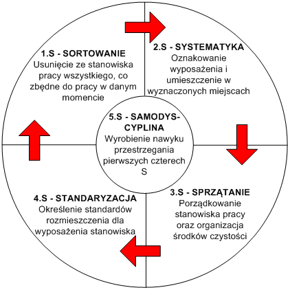 Schemat-metody-5S
