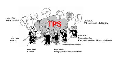 Czym jest Lean? Ewolucja podejścia: od zestawu narzędzi do systemu edukacyjnego